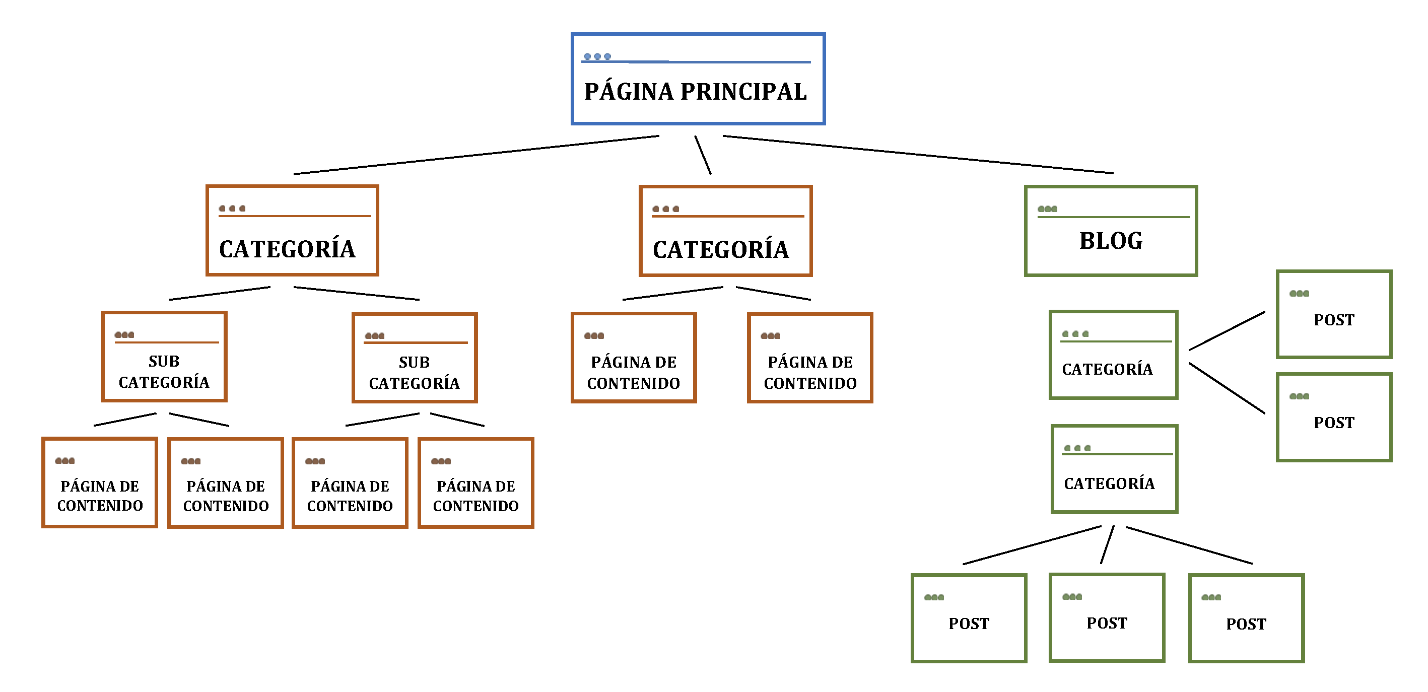estructura web